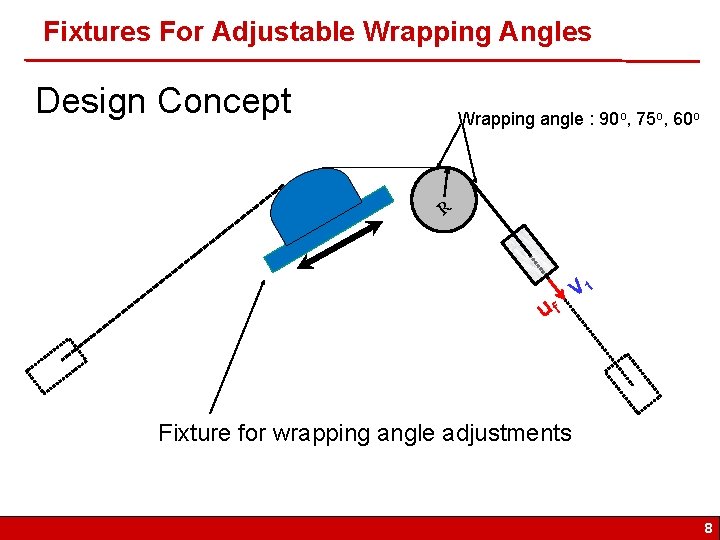 Fixtures For Adjustable Wrapping Angles Design Concept Wrapping angle : 90 o, 75 o,