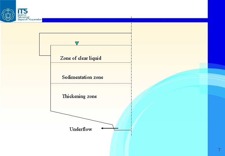 Zone of clear liquid Sedimentation zone Thickening zone Underflow 7 