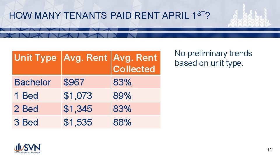 HOW MANY TENANTS PAID RENT APRIL 1 ST? Unit Type Avg. Rent Collected Bachelor