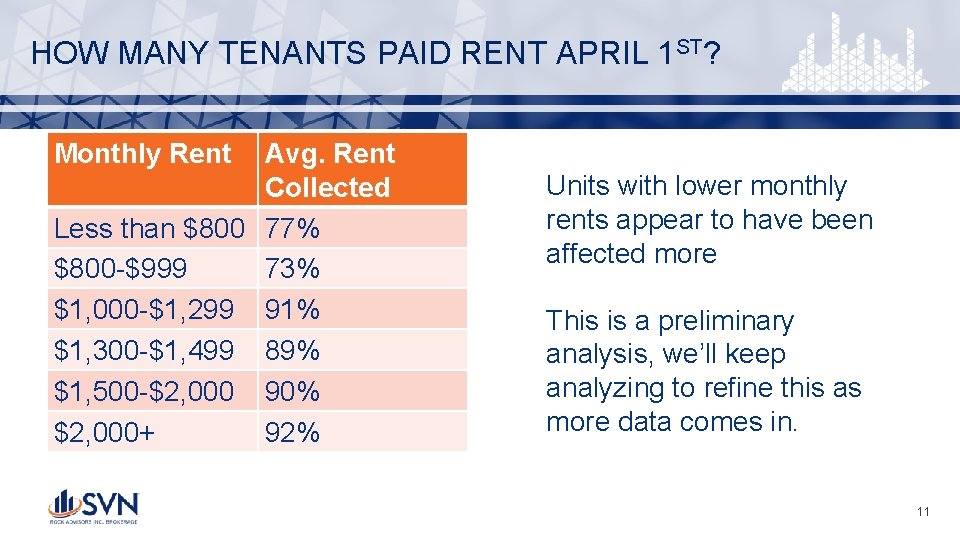 HOW MANY TENANTS PAID RENT APRIL 1 ST? Monthly Rent Avg. Rent Collected Less