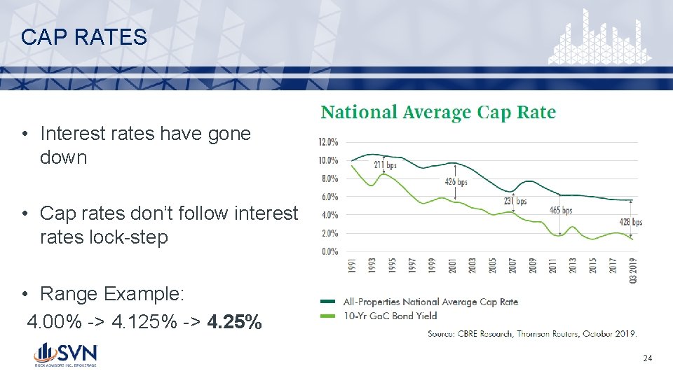 CAP RATES • Interest rates have gone down • Cap rates don’t follow interest