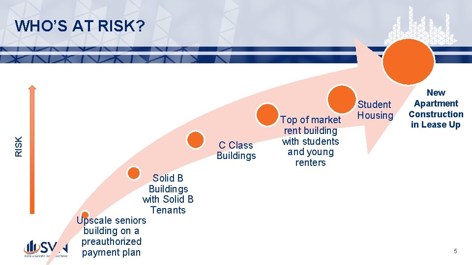 RISK WHO’S AT RISK? C Class Buildings Solid B Buildings with Solid B Tenants