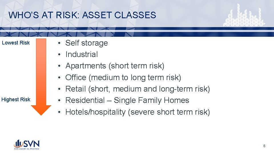 WHO’S AT RISK: ASSET CLASSES Lowest Risk Highest Risk • • Self storage Industrial