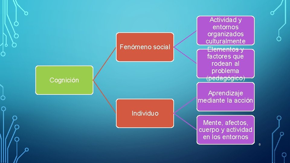 Fenómeno social Cognición Actividad y entornos organizados culturalmente Elementos y factores que rodean al