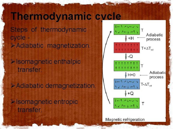 Thermodynamic cycle Steps of thermodynamic cycle ØAdiabatic magnetization. ØIsomagnetic enthalpic transfer. ØAdiabatic demagnetization. ØIsomagnetic