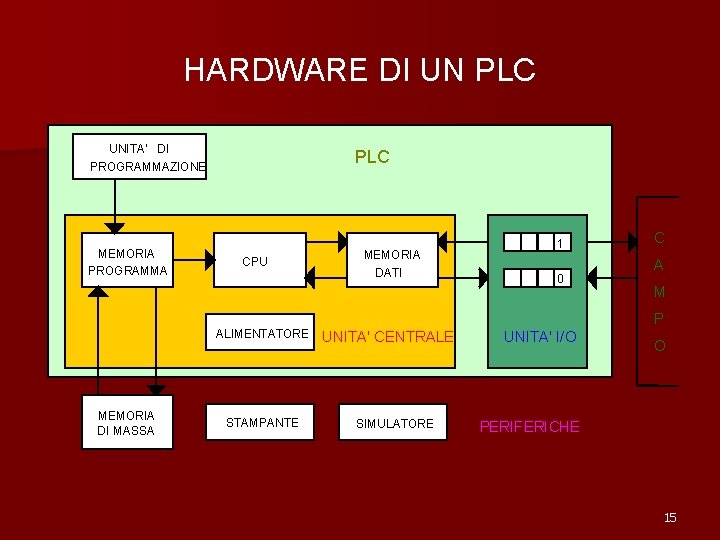 HARDWARE DI UN PLC UNITA' DI PROGRAMMAZIONE MEMORIA PROGRAMMA PLC CPU MEMORIA DATI 1