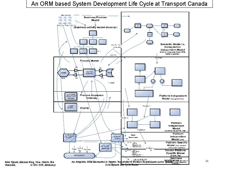 An ORM based System Development Life Cycle at Transport Canada Baba Piprani, Marlena Borg,