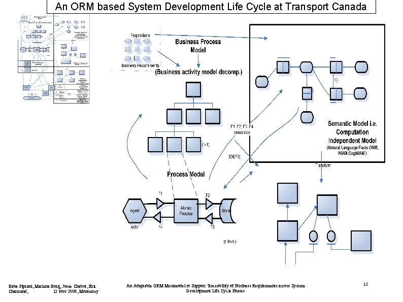 An ORM based System Development Life Cycle at Transport Canada Baba Piprani, Marlena Borg,