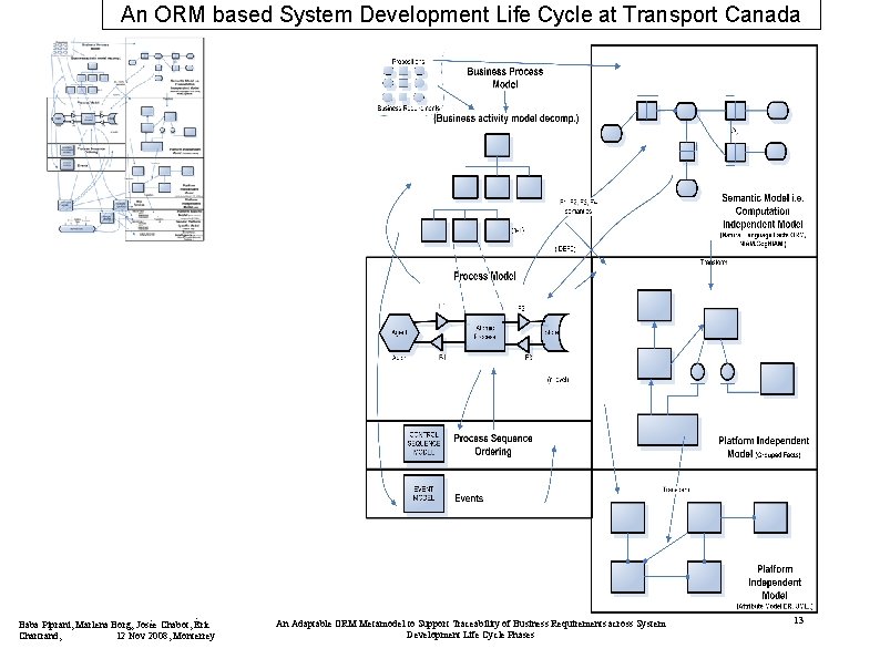 An ORM based System Development Life Cycle at Transport Canada Baba Piprani, Marlena Borg,