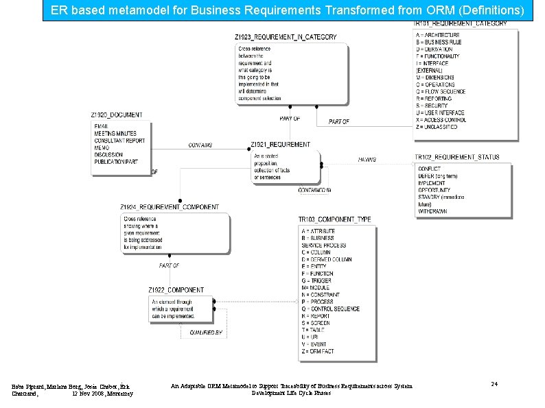 ER based metamodel for Business Requirements Transformed from ORM (Definitions) Baba Piprani, Marlena Borg,