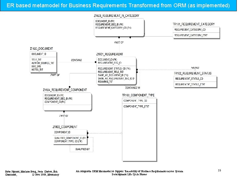 ER based metamodel for Business Requirements Transformed from ORM (as implemented) Baba Piprani, Marlena