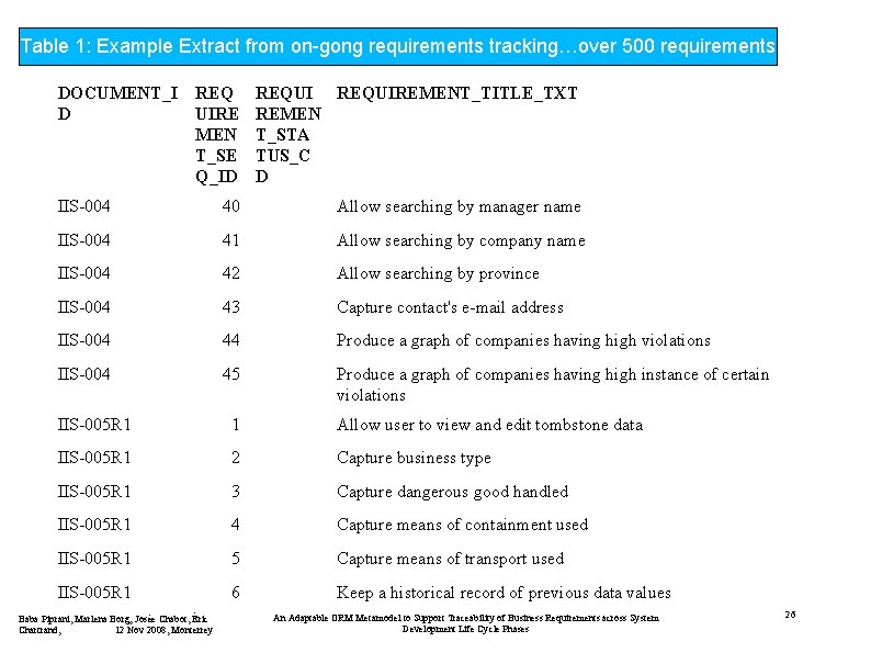 Table 1: Example Extract from on-gong requirements tracking…over 500 requirements DOCUMENT_I D REQ UIRE