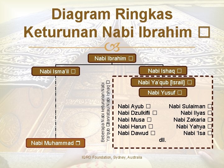 Diagram Ringkas Keturunan Nabi Ibrahim � Nabi Ishaq � Nabi Muhammad Beberapa Nabi keturunan