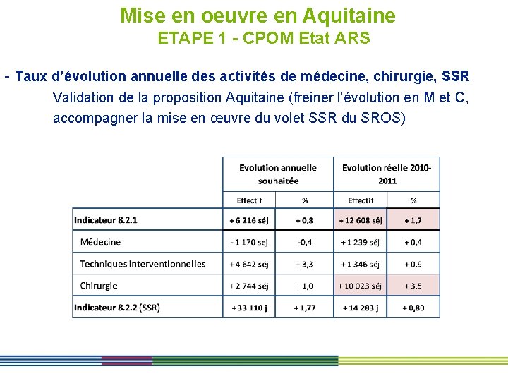 Mise en oeuvre en Aquitaine ETAPE 1 - CPOM Etat ARS - Taux d’évolution
