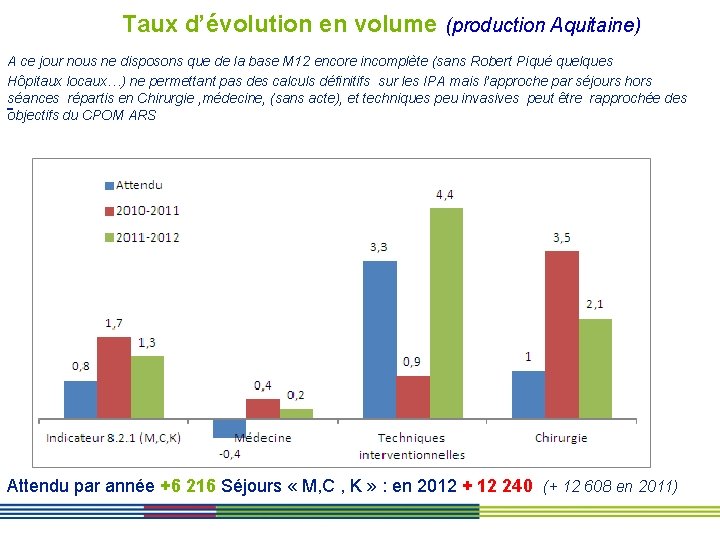 Taux d’évolution en volume (production Aquitaine) A ce jour nous ne disposons que de