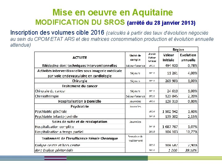 Mise en oeuvre en Aquitaine MODIFICATION DU SROS (arrêté du 28 janvier 2013) Inscription