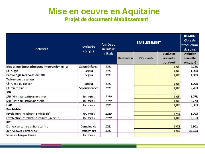 Mise en oeuvre en Aquitaine Projet de document établissement 