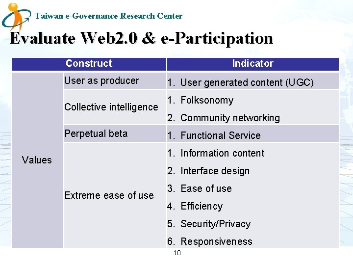 Taiwan e-Governance Research Center Evaluate Web 2. 0 & e-Participation Construct User as producer