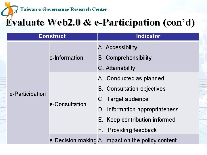 Taiwan e-Governance Research Center Evaluate Web 2. 0 & e-Participation (con’d) Construct Indicator A.