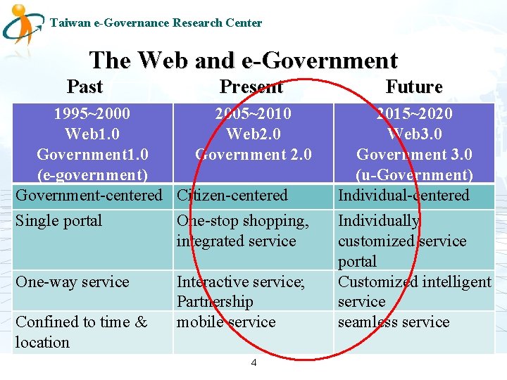 Taiwan e-Governance Research Center The Web and e-Government Past Present Future 1995~2000 2005~2010 Web