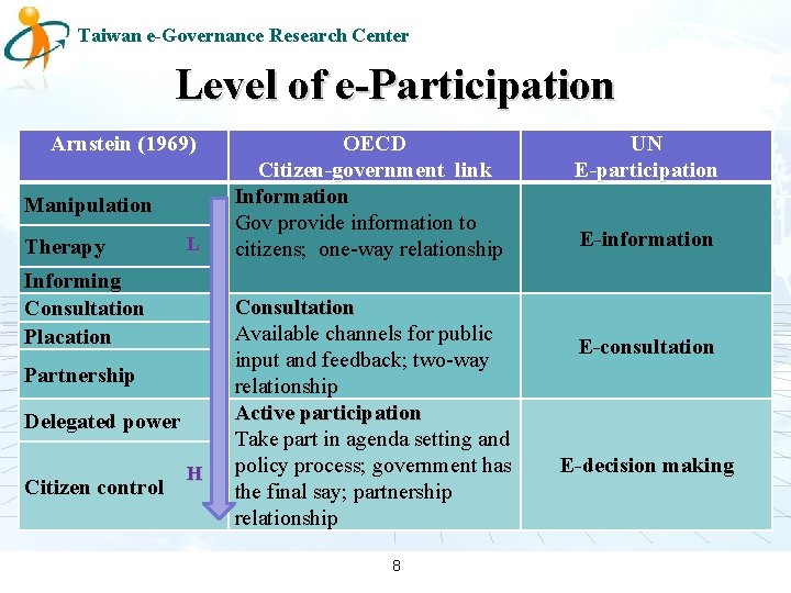 Taiwan e-Governance Research Center Level of e-Participation Arnstein (1969) Manipulation Therapy L Informing Consultation