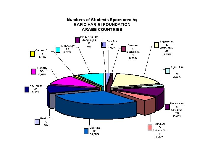 Numbers of Students Sponsored by RAFIC HARIRI FOUNDATION ARABE COUNTRIES General Sc. 3 1,