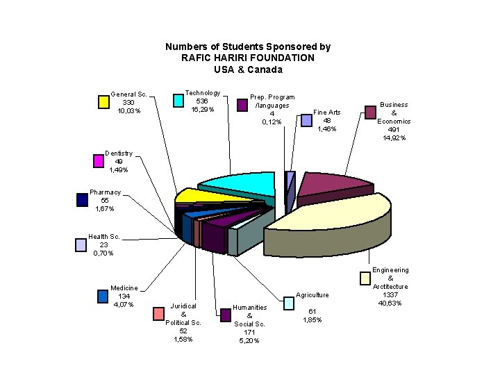 Numbers of Students Sponsored by RAFIC HARIRI FOUNDATION USA & Canada General Sc. 330