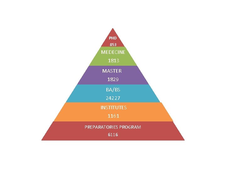 PHD 853 MEDECINE 1813 MASTER 1829 BA/BS 24227 INSTITUTES 1161 PREPARATORIES PROGRAM 6116 