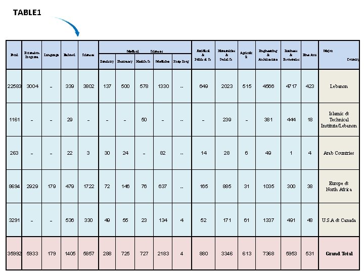 TABLE 1 Total Extension Program Language Technol. Medical Sciences Dentistry Pharmacy Health Sc. Medicine