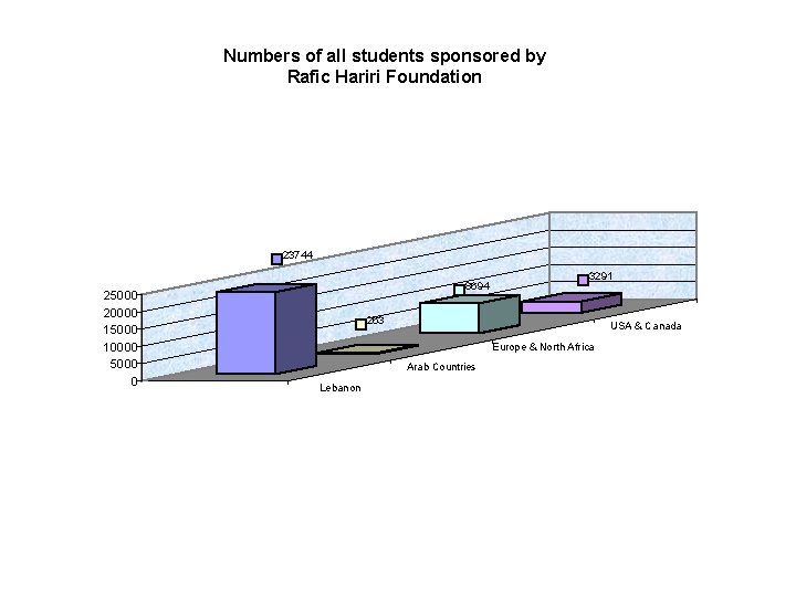 Numbers of all students sponsored by Rafic Hariri Foundation 23744 25000 20000 15000 10000