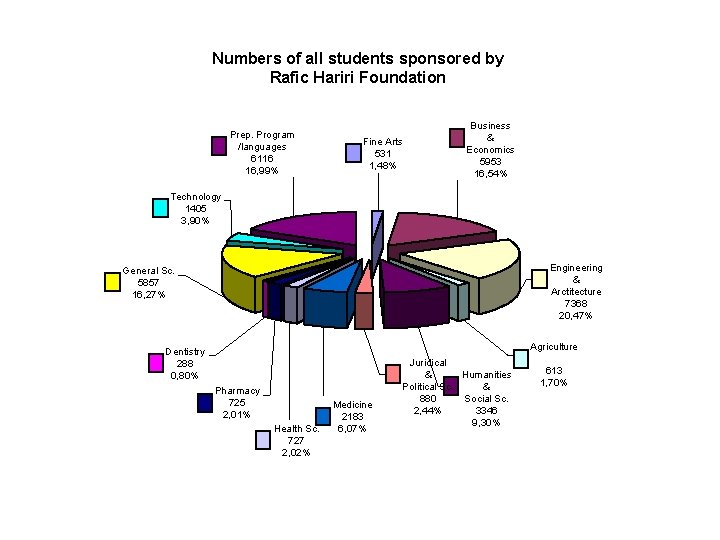 Numbers of all students sponsored by Rafic Hariri Foundation Prep. Program /languages 6116 16,