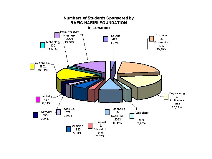 Numbers of Students Sponsored by RAFIC HARIRI FOUNDATION in Lebanon Prep. Program /languages 3004