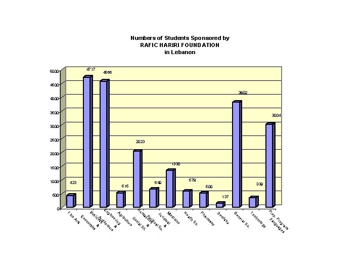 Numbers of Students Sponsored by RAFIC HARIRI FOUNDATION in Lebanon 2023 2500 1330 1500