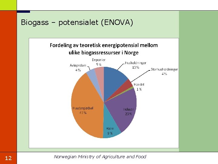 Biogass – potensialet (ENOVA) 12 Norwegian Ministry of Agriculture and Food 