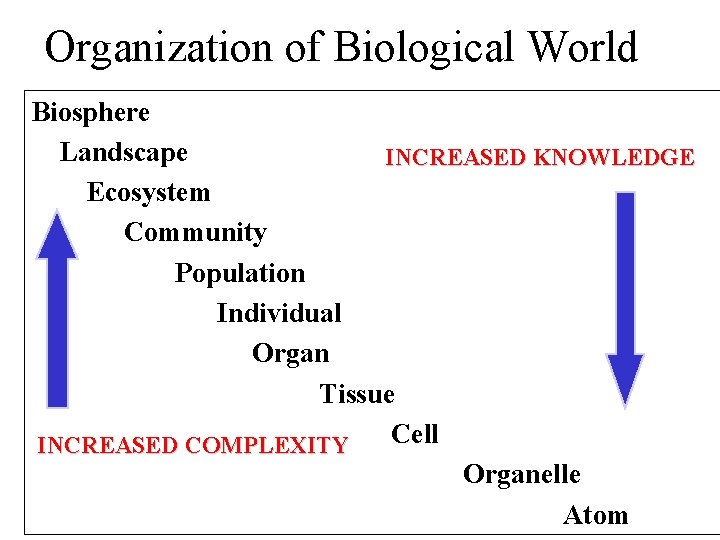 Organization of Biological World Biosphere Landscape INCREASED KNOWLEDGE Ecosystem Community Population Individual Organ Tissue