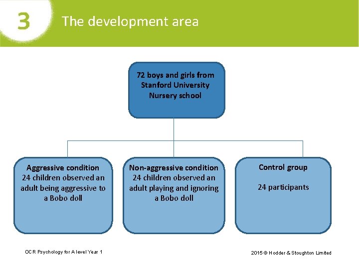 The development area 72 boys and girls from Stanford University Nursery school Aggressive condition