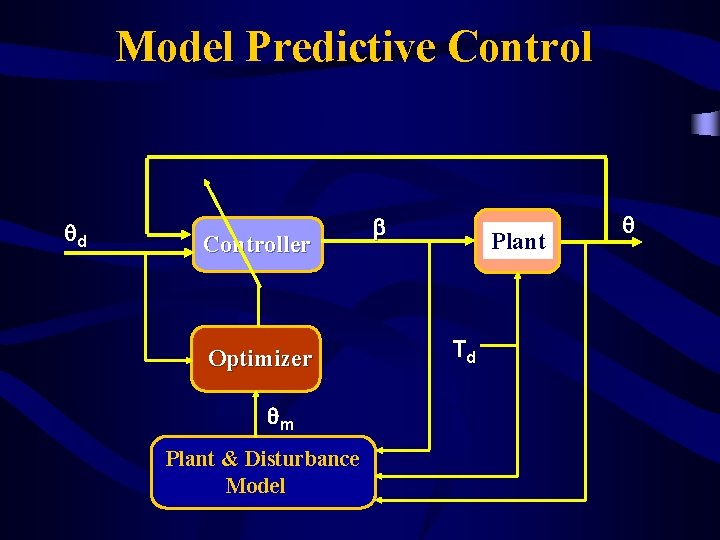 Model Predictive Control qd Controller Optimizer qm Plant & Disturbance Model b Plant Td