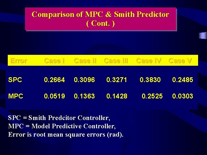 Comparison of MPC & Smith Predictor ( Cont. ) Error Case III Case IV