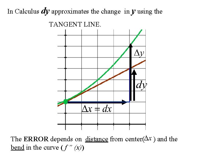 In Calculus dy approximates the change in y using the TANGENT LINE. The ERROR