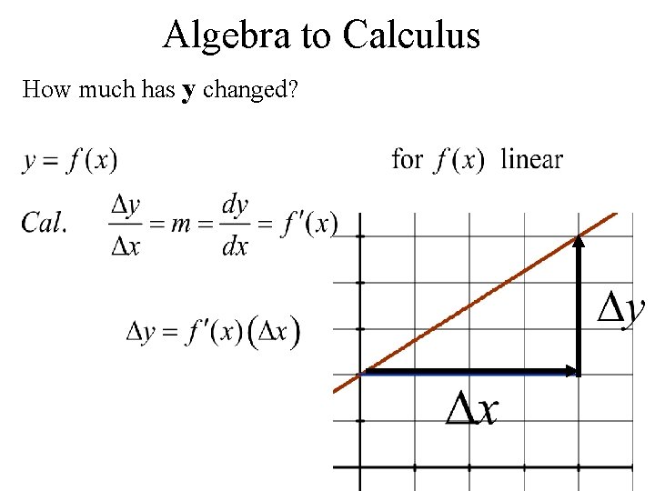 Algebra to Calculus How much has y changed? 