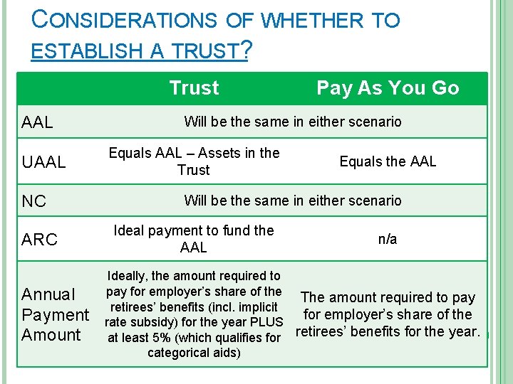 CONSIDERATIONS OF WHETHER TO ESTABLISH A TRUST? Trust AAL UAAL NC ARC Annual Payment