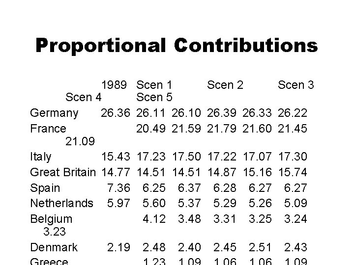 Proportional Contributions 1989 Scen 4 Germany 26. 36 France 21. 09 Italy 15. 43