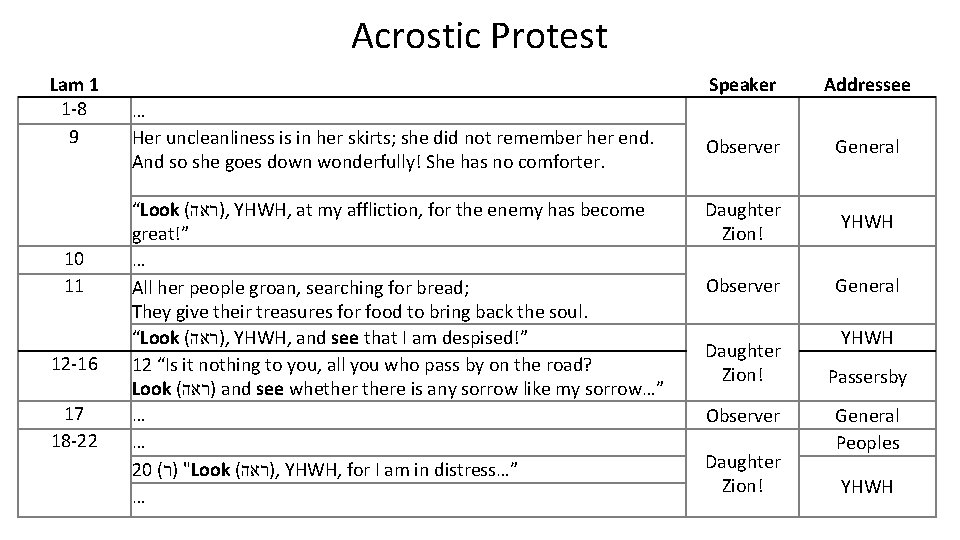 Acrostic Protest Lam 1 1 -8 9 10 11 12 -16 17 18 -22