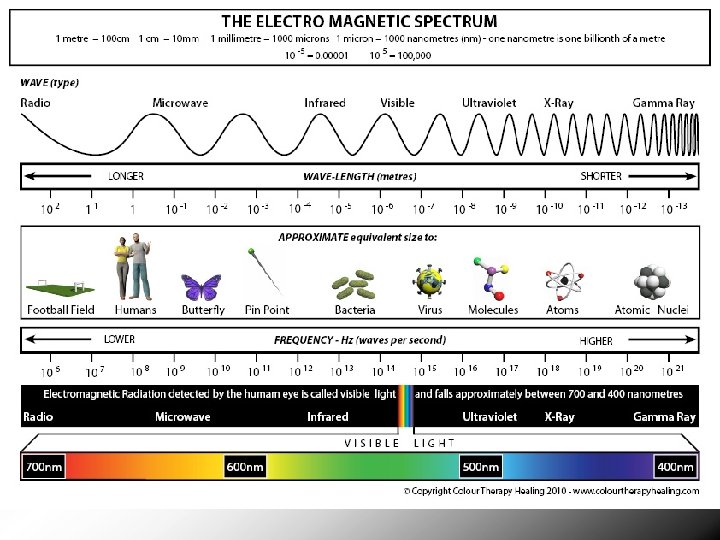 Electromagnetic (EM) Radiation • Majority of astronomy looks at EM Radiation • EM Radiation