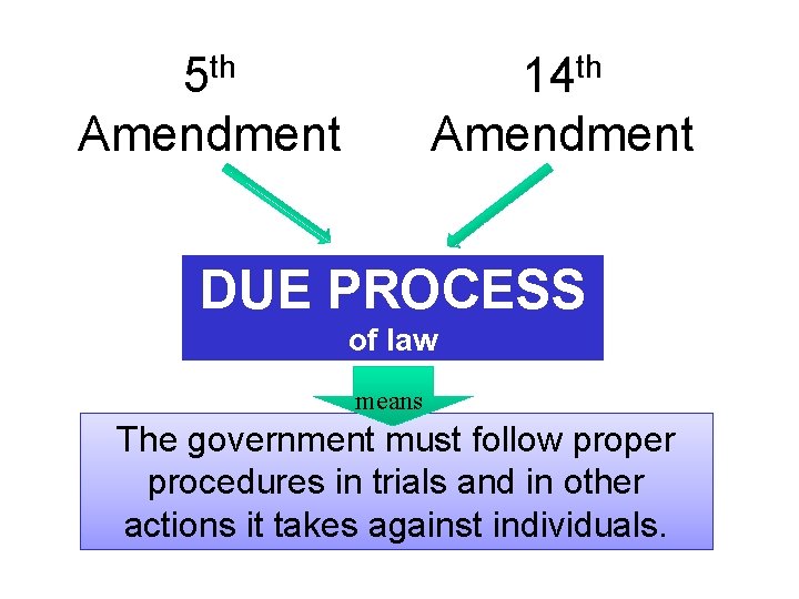 5 th Amendment 14 th Amendment DUE PROCESS of law means The government must