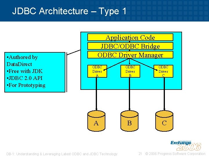 JDBC Architecture – Type 1 • Authored by Data. Direct • Free with JDK
