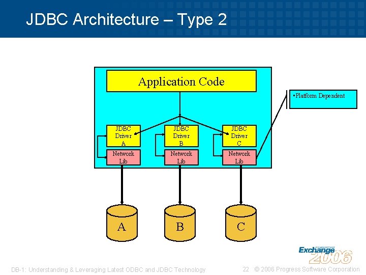 JDBC Architecture – Type 2 Application Code • Platform Dependent JDBC Driver A JDBC