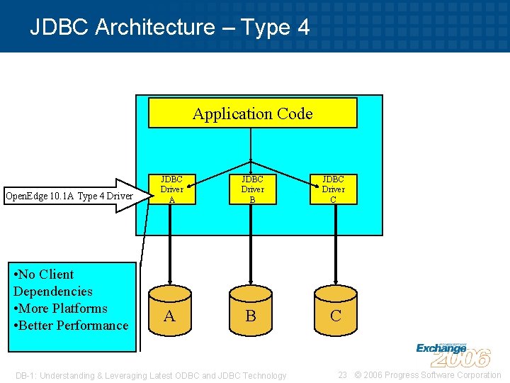 JDBC Architecture – Type 4 Application Code Open. Edge 10. 1 A Type 4