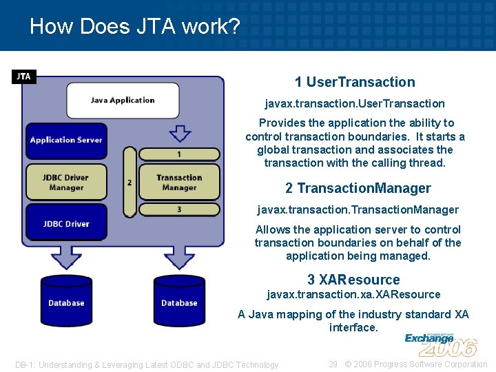 How Does JTA work? 1 User. Transaction javax. transaction. User. Transaction Provides the application