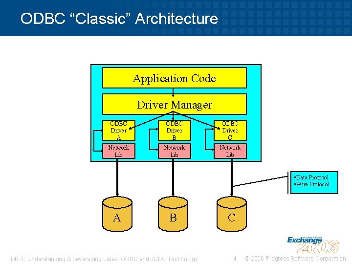 ODBC “Classic” Architecture Application Code Driver Manager ODBC Driver A ODBC Driver B ODBC